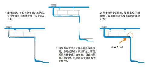 虹吸排水系統(tǒng)在現(xiàn)代建筑工程中的創(chuàng)新應用與安裝要點